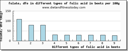folic acid in beets folate, dfe per 100g